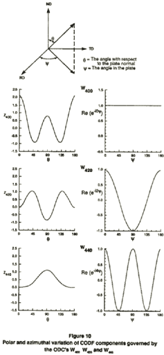 Polar and azimuthal variation of CODF components governed by the ODC's W400 W420 and W400.