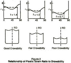 A strain ratio of 1.4 would result in good drawability. A strain ratio of one would result in fair drawability. A strain ratio of .7 would result in poor drawability.