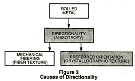 Directionality is caused by the rolling of a material.