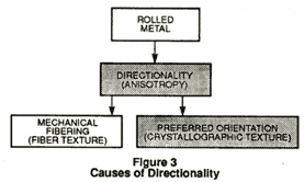  Directionality is caused by the rolling of a material.