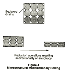 Microstructurally, the grains in a material my have started out geometrically symmetric. Once rolled, grains become flattened and elongated.