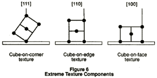  Three important texture components are called "Cube-on-corner", "Cube-on-edge", and "cube-on-face" textures