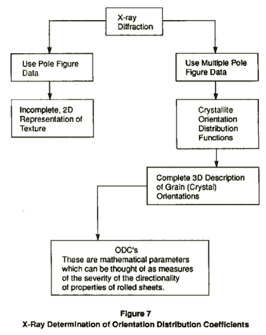 X-Ray diffraction can be used to determine orientation distribution coefficients