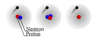This image shows three different hydrogen isotopes of hydrogen. The first has one proton, one neutron and one electron. This is isotope is called deuterium. The second isotope has one proton, one electron, and two neutrons. This isotope is called tritium. The last isotope has one proton, one electron and no neutrons. This is the hydrogen atom. The only difference between the three atoms, is the number of neutrons.