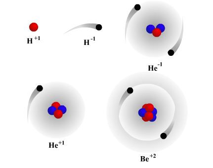  A proton is the same as Hydrogen +1 because this is a hydrogen atom that is missing an electron. An electron can be called Hydrogen -1 because it is a hydrogen atom that is missing a proton. A helium atom that is missing a proton is called helium -1. A helium atom that is missing an electron is called helium +1. A beryllium atom that is missing two electrons is called beryllium +2.