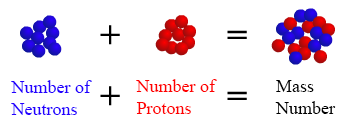 how to find the mass number of an atom