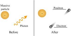 As the photon comes near to the massive atom nucleus, it breaks apart into en electron-positron pair