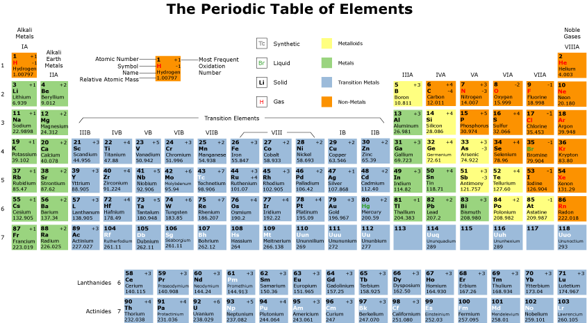 Image of the Periodic Table