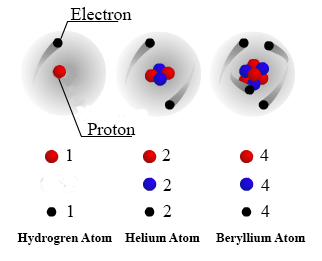  This is a diagram of three different atoms and their subatomic particles. The hydrogen atom has one proton and one electron. The helium atom has two protons, two neutrons, and two electrons. The beryllium atom has four protons, four neutrons, and four electrons