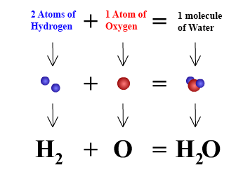  This diagram shows that the combination of two hydrogen atoms and one oxygen atom can be represented as a chemical formula for one molecule of water.