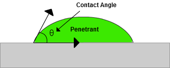The angle between the bubble of a liquid and a surface indicates the wetting ability of a the liquid.