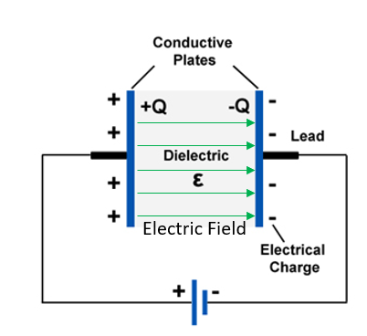 Capacitors store charge.