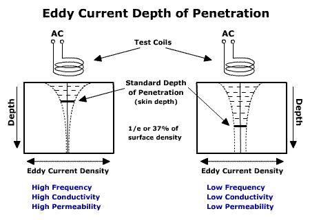 Eddy current coils opperating at higher AC frequencies will have a more shallow depth of penetration than low frequency coils