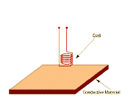 An eddy current probe is essentially a coil with electric current flowing through it.