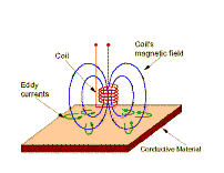  When the is brought close to a conductive material, the magnetic field of the probe penetrates the material.