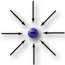 This is an image of an electron with arrows pointing at it representing electric field