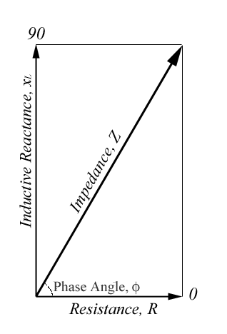 The angle between the resistance and the inductive reactance is the phase angle.
