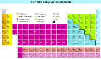  This is an image of the periodic table. Many of metallic radioisotopes are separated from the rest of the periodic table.