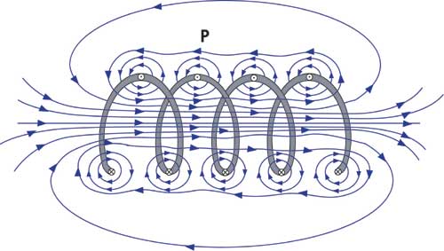 Current flowing through a coil will induce a net magnetic field that is similar to that of a bar magnet.