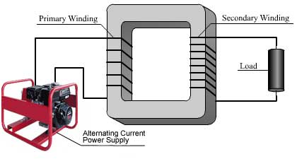 The image shows a diagram of a transformer. The primary coil is connected to an AC power supple while the secondary coil is connected to a load. The load is what consumes electrical power.