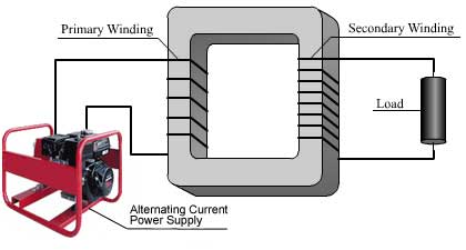  The image shows a diagram of a transformer. The primary coil is connected to an AC power supple while the secondary coil is connected to a load. The load is what consumes electrical power.