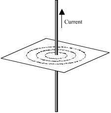 When electrons flow, a magnetic field that is perpendicular to the current flow is induced. For the case of current in a wire, the magnetic field circles around the wire getting weaker with distance away from the wire.