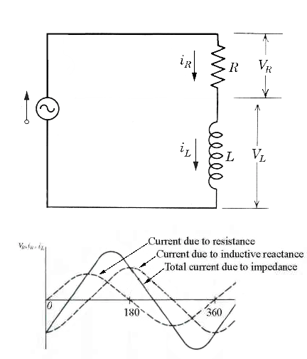 A typical eddy current coil has a resistor and an inductor. The phase of the current is effected by the presence of both of these components.