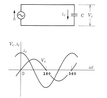 When an alternatig current is moving through a capacitor, the current and voltage are not at there maximum amplitudes at the same times. The current lags behind the voltage by one quarter of a cycle.