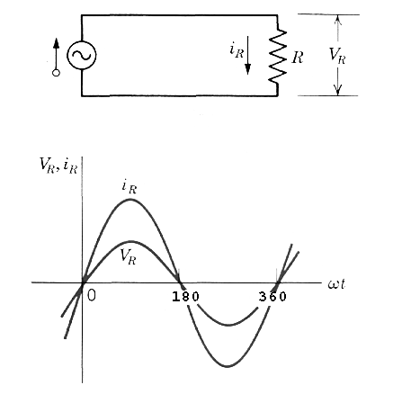 When an alternatig current is moving through a resister, the current and voltage are always at there maximum amplitudes at the same times.