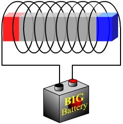 When current is passed through a solenoid, the core of the solenoid becomes magnetized.