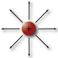  proton with arrows pointing away from it representing electric field