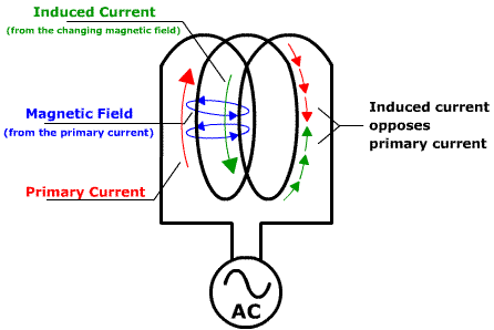 Inductive reacance causes a current that is in thr opposite direction of the promary current to be induced.