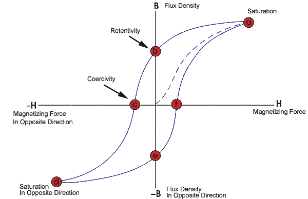 The process of magnetizing and demagnetizing a material is refered to as a hysteresis process because the past of the material helps to determine the state of magnetism.