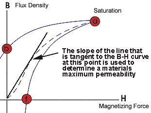 The maximum slope of the line that is tangent to the B-H curve that takes a material from zero flux density to maximum saturation is used to determine a material's maximum permeability.