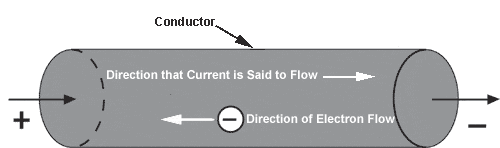 It is ipmortant to remember that in many cases current is considered to be in the direction of the flow of positive charge. In these cases, the left hand must be used to determine the direction of the magnetic field.