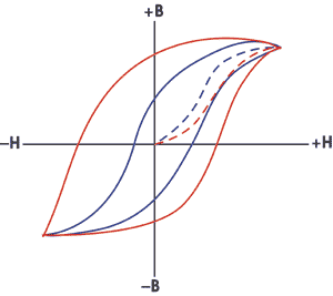 Some histeresis loops are very wide and some are very narrow. the width of the hysteresis loop depends on the material's magnetic properties.