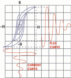 To demagnetize a material, a series of alternating magnetic fields must be applied to the material. This process decreases the alignment of the magnetic domains until the net field is zero.