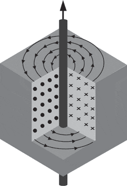 Magnetic field lines directed out of the page towards the reader is signified by a dot (like the point of an arrow). Magnetic field lines directed into the page, away from the reader, are signified as an x (like the back of an arrow).