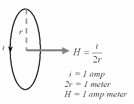 The magnetic field, H, is equal to the current, i, divided by twice the radius of the current flow, r. 