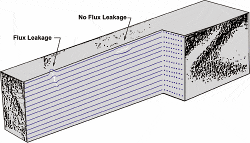 The flow orientation fo the magnetic field along with the orientation of the defect in a material will determine is the defect is detectable or not.
