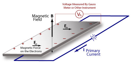 The magnetic forces on the hall sensor cause the moment of electrons. That current is then read.