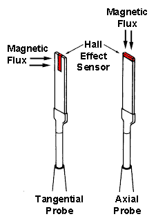 The orientation of the hall sensor on the probe will determine what orientation of magnetic field will be detected.