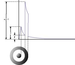 The magnetic field distribution of a conductor carrying DC inside of a hollow magnetic conductor first increases linearly inside the conductor. Then drops magnetism exponentially between the gap of the object and the surrounding magnet. Then, once inside the magnetic object, the field peaks. once outside of the objects, the magnetic field continues the decrease in strength from where it was in the gap between the objects