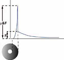 A magnetic object with a hole in it that has AC current running through it will produce a sharp magnetic field peak at the outer radius of the object. 