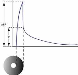  If the object is magnetic, the maximum magnetic field at the border of the outer radius will be mucch greater than the maximum magnetic field strength of a nonmagnetic material. 