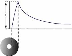 A conductor with a hole in the center and a direct current running through it will have no magnetic field within the whole. At the radius of the hole, the magnetic field will begin to build logarithmically until it reaches the outer radius. Once outside of the outer radius, the magnetic field decreases exponentially.