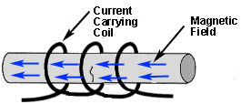 Longitudinal magnetic can be produced in a material by placing the material inside of a current carrying coil (or a solenoid).