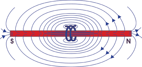 Compared to the magnetic flux lines that are outside of a magnetic material (like a bar magnet for example), the flux within the material is straight.