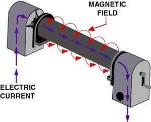 Sending an electric current through an iron core will induce a magnetic field perpendicular to the current flow.