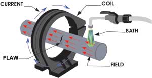 Running a magnetized material (coated in iron particle suspension) through an electric coil can also reveal defects in the material.